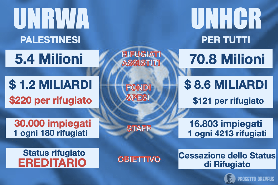 unrwa unhcr rifugiati palestinesi